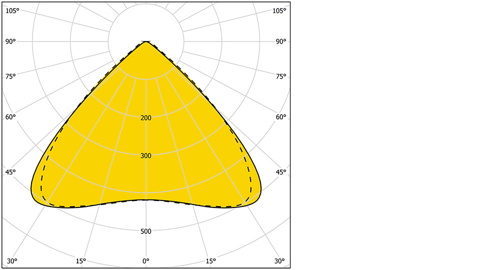 Ljuskurva för Alto med en bredstrålande optik.