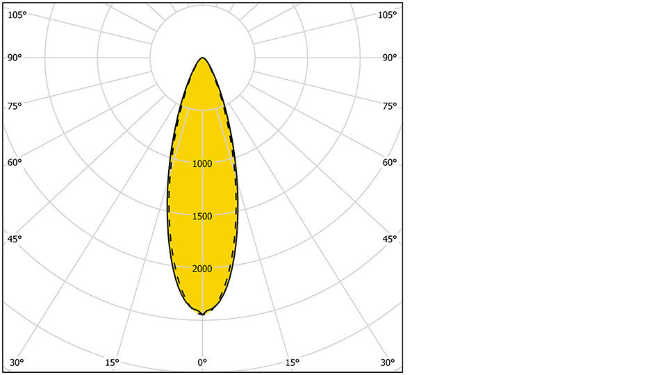 Ljuskurva för Alto med en smalstrålande linsoptik.