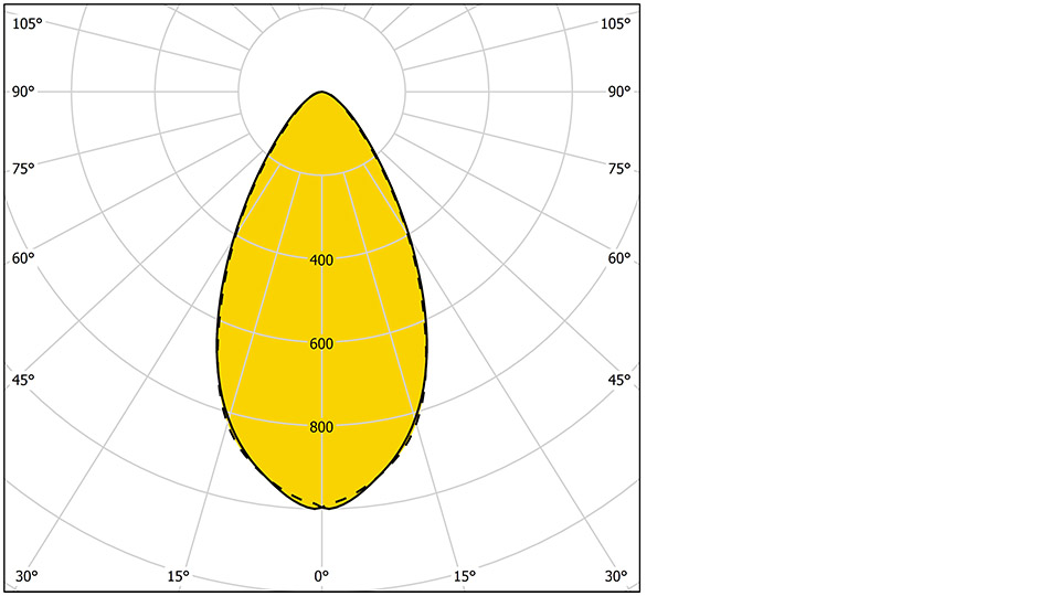 Ljuskurva för Alto med en medelstrålande lins.